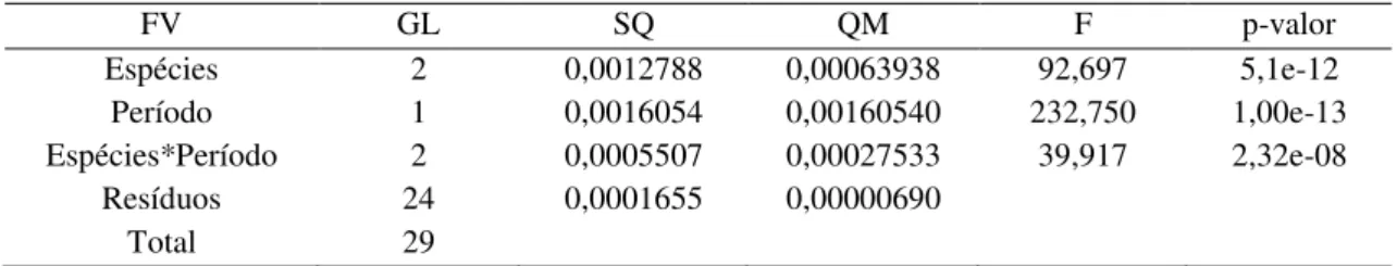 Tabela 9. Análise de variância para a variável diâmetro em valores absolutos.