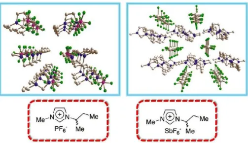 Figura 3 - Representação estrutural 3D de dois LIs derivado do cátion imidazolio. Adaptada da referência  67