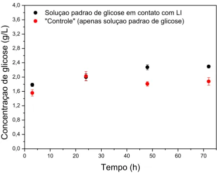 Figura 4 – Gráfico da concentração de glicose (g/L) x tempo (h) da solução padrão de glicose em contato  com o LI e do controle da reação (apenas solução padrão de glicose)