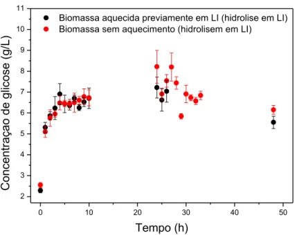 Figura 8 – Gráfico comparativo da concentração de glicose gerada (g/L) x tempo (h) da reação de hidrólise  da biomassa previamente aquecida em LI e da biomassa sem aquecimento