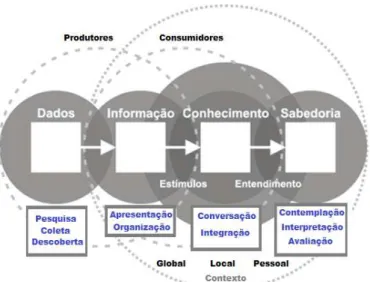 Figura 2.1: Processo do contínuo entendimento [73]