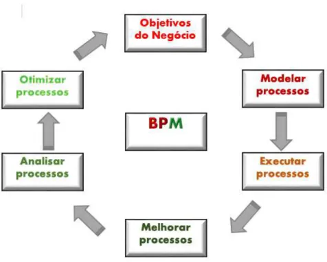 Figura 2.4: Macro elementos do BPM (adaptada [69])