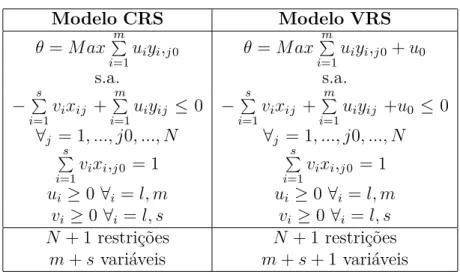 Tabela 2.1: Modelos DEA com orientação ao insumo na versão dos multiplicadores Modelo CRS Modelo VRS θ = M ax Pm i =1 u i y i , j 0 θ = M ax Pmi =1 u i y i , j 0 + u 0 s.a