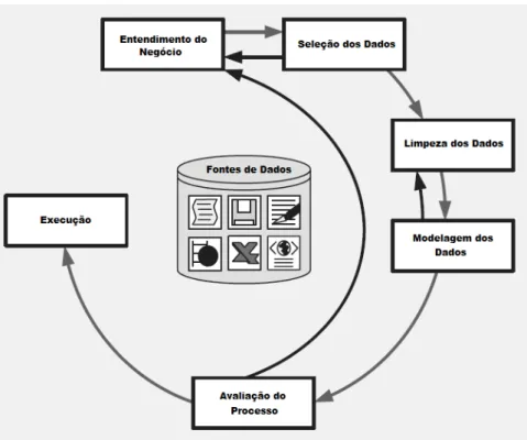 Figura 2.6: Fases do CRoss Industry Standard Process for Data Mining (CRISP-DM) (adaptada [60]).