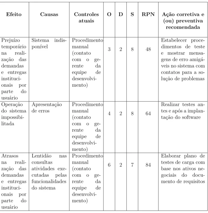 Tabela 3.7: Modo de falha (FMEA): sistemas