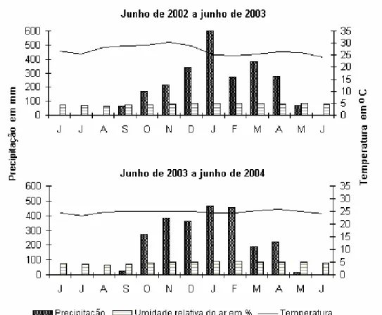 Figura 2: Precipitação, umidade relativa do ar e temperatura média registradas de junho  2002 a junho de 2004 na área de estudo (fonte: UFMT/LBA)