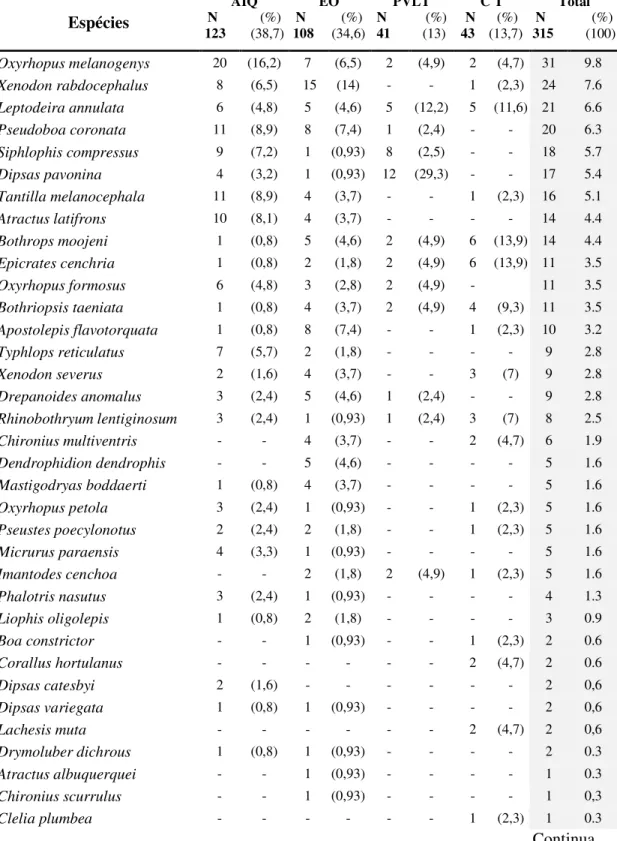 Tabela 2 - Composição, abundância absoluta (N) e relativa (%) das serpentes registradas  para a área de estudo, município de Claudia, Mato Grosso, no período de abril de 2002 a  junho  de  2004