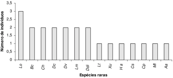 Figura  7:  Abundância  das  espécies  “raras”  (=  menos  freqüentes)  de  serpentes  amostradas  na  área  de  estudo,  através  dos  métodos  de  armadilhas  de  interceptação  e  queda, procura limitada por tempo, encontros ocasionais e contribuição de