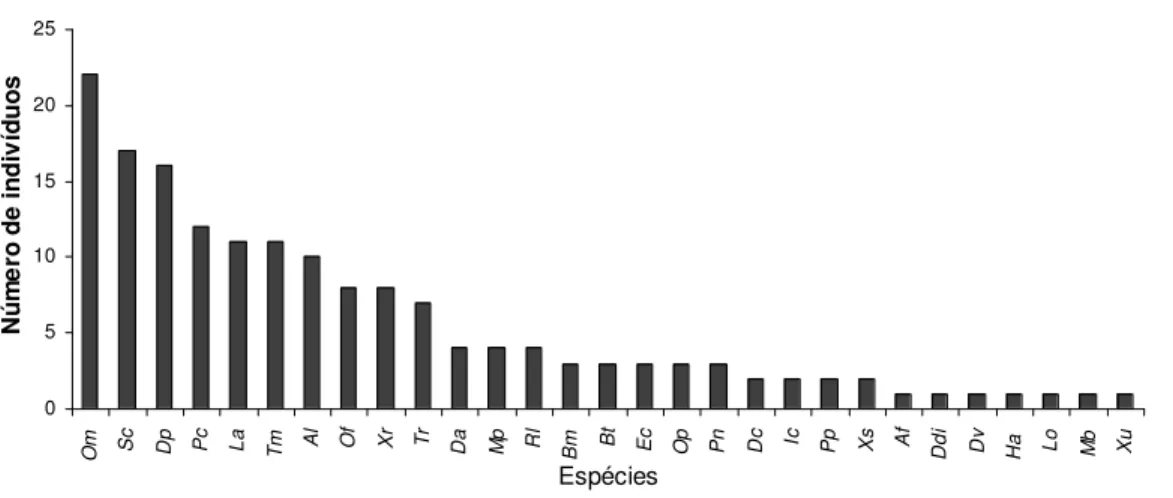 Figura  8:  Abundância  das  espécies  de  serpentes  coletadas  na  área  de  estudo  pela  combinação  dos  métodos  de  armadilhas  de  interceptação  e  queda  e  procura  visual  limitada por tempo