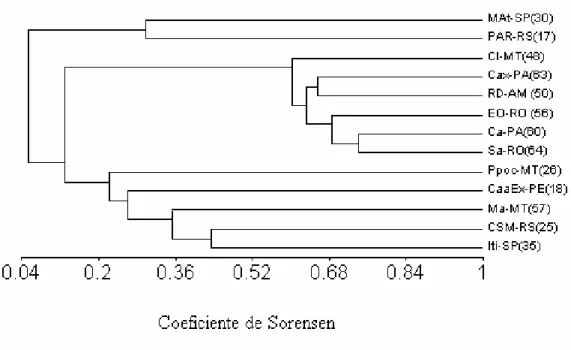 Figura  14:  Dendrograma  resultante  da  análise  de  agrupamento  da  composição  de  espécies de serpentes (presença / ausência) de cinco comunidades de áreas abertas e oito  de  áreas  florestais:  Carajás  (PA)  (Ca);  Caatinga  de  Exu  (PE)  (CaaEx)