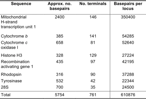 Table 3: Summary of DNA sequence data. 1 