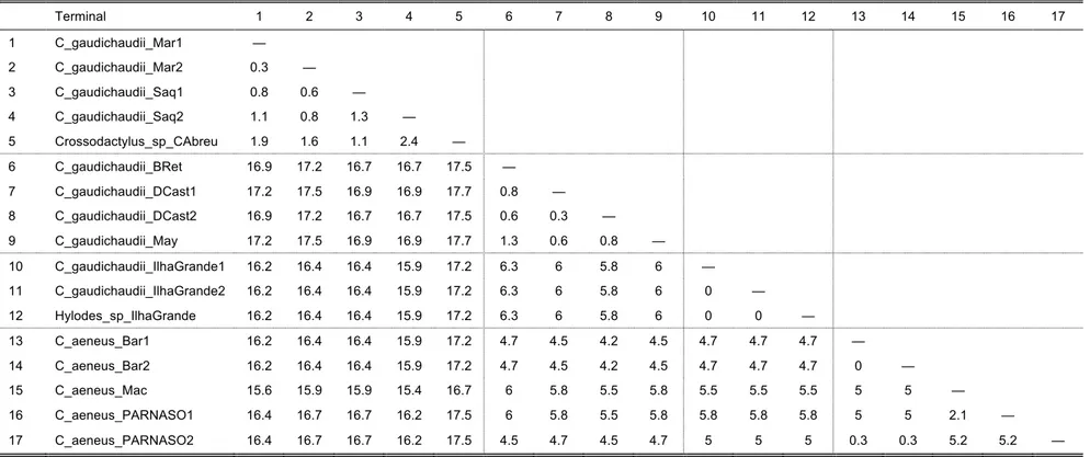 Table 6: Percent uncorrected pairwise distances between cytochrome b sequences for terminals in the C