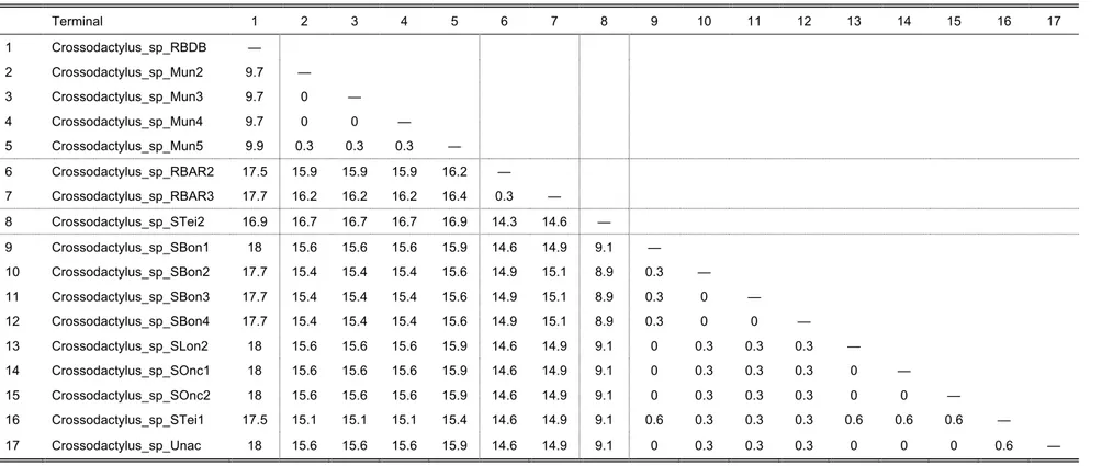 Table 7: Percent uncorrected pairwise distances between cytochrome b sequences for terminals in the ES/BA complex