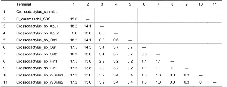 Table 9: Percent uncorrected pairwise distances between cytochrome b sequences for  terminals in the C