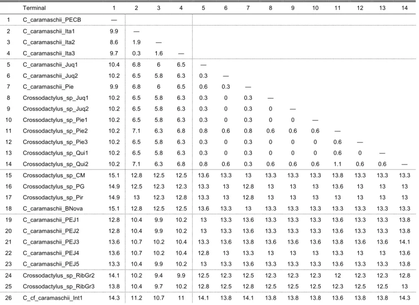 Table 10-A: Percent uncorrected pairwise distances between cytochrome b sequences for terminals in  the C