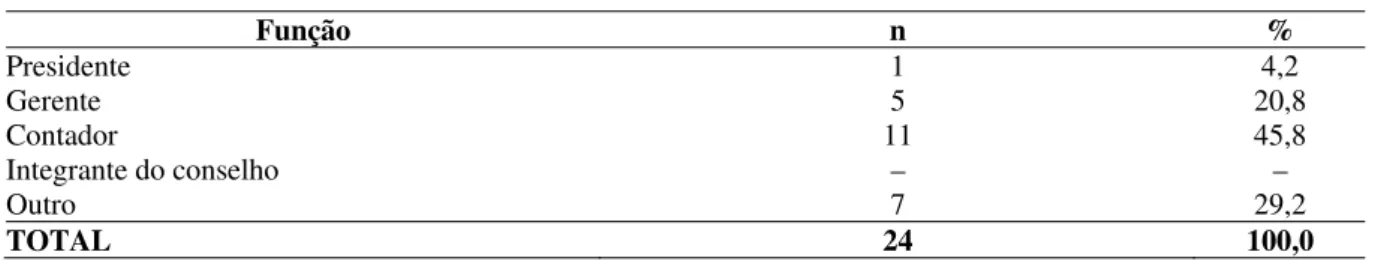 Tabela 1 – Função dos respondentes na instituição 