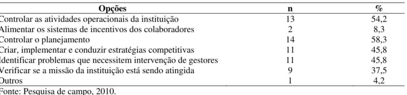 Tabela 16 – Motivos de se ter um sistema de medição de desempenho 