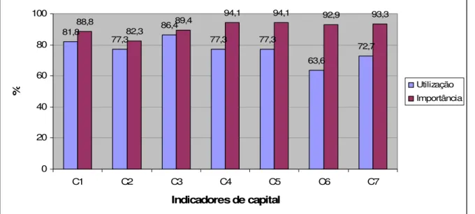 Figura 1 – Percentuais de utilização e importância para os indicadores de capital  Fonte: Dados da Tabela 28