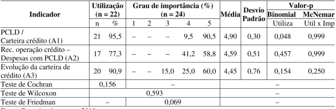 Tabela 29 – Indicadores do assets (ativo)  