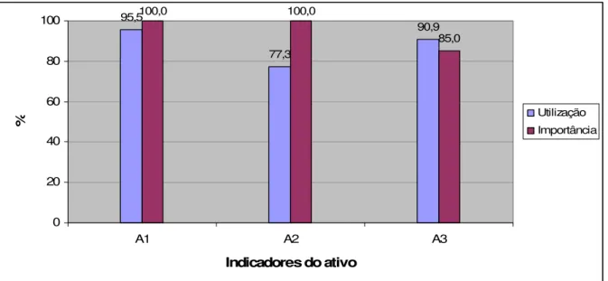 Figura 2 – Percentuais de utilização e importância para os indicadores do ativo  Fonte: Dados da Tabela 29