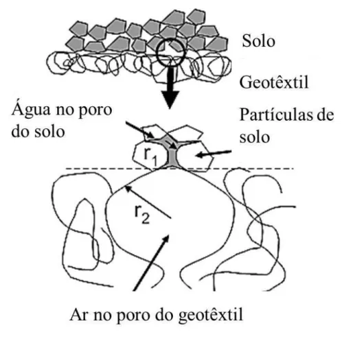 Figura 2.2 - Esquema ilustrando o efeito de ruptura capilar na interface solo-geotêxtil (adaptado de Zornberg et  al., 2009)