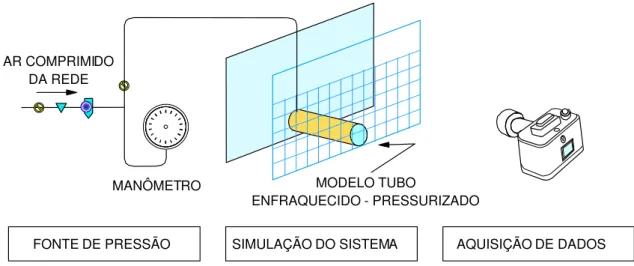 Figura 3.16. Esquema geral do equipamento de simulação de vazamentos na tubulação.