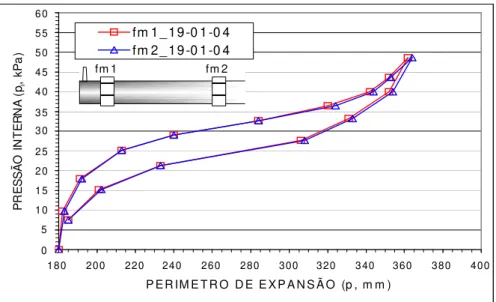 Figura 4.2. Verificação da uniformidade de expansão ao longo do comprimento do dispositivo.