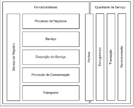 Figura 2.4: Infraestrutura dos elementos constituintes de uma arquitetura orientada a servi¸co [ ENDREI et al