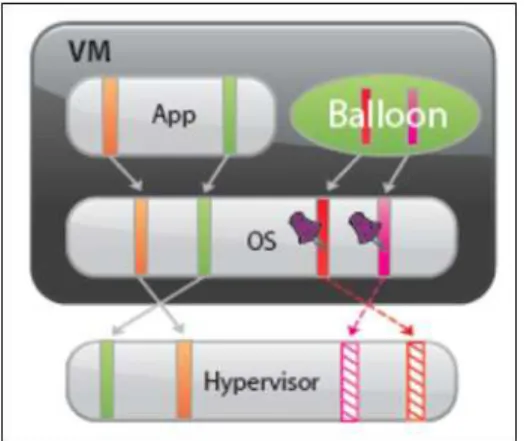 Figura 4.6: Abordagem Ballooning para recupera¸c˜ao de mem´oria pelo hypervisor [ GUO , 2011].