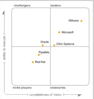 Figura 5.2: Quadrante m´agico de 2012 desenvolvido pelo grupo Gartner que reporta os principais competidores no mercado de virtualizadores X86 [ BITTMAN et al