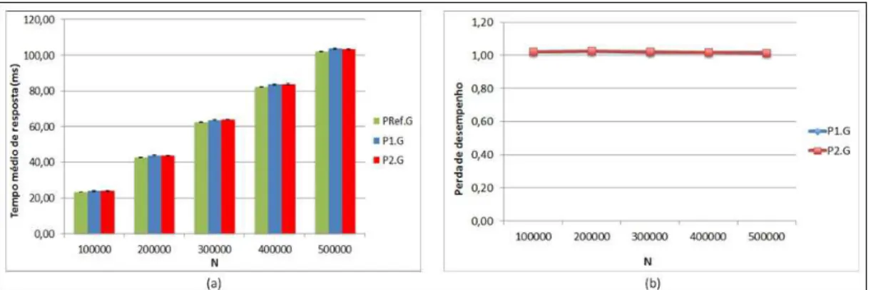 Figura 5.3: Desempenho obtido pelas aplica¸c˜oes CPU-bound e memory-intensive de carga baixa ao serem executadas sobre o servidor de aplica¸c˜ao Glassfish com 25% de utiliza¸c˜ao dos processadores: a) Tempo m´edio de resposta e b) Perda de desempenho.