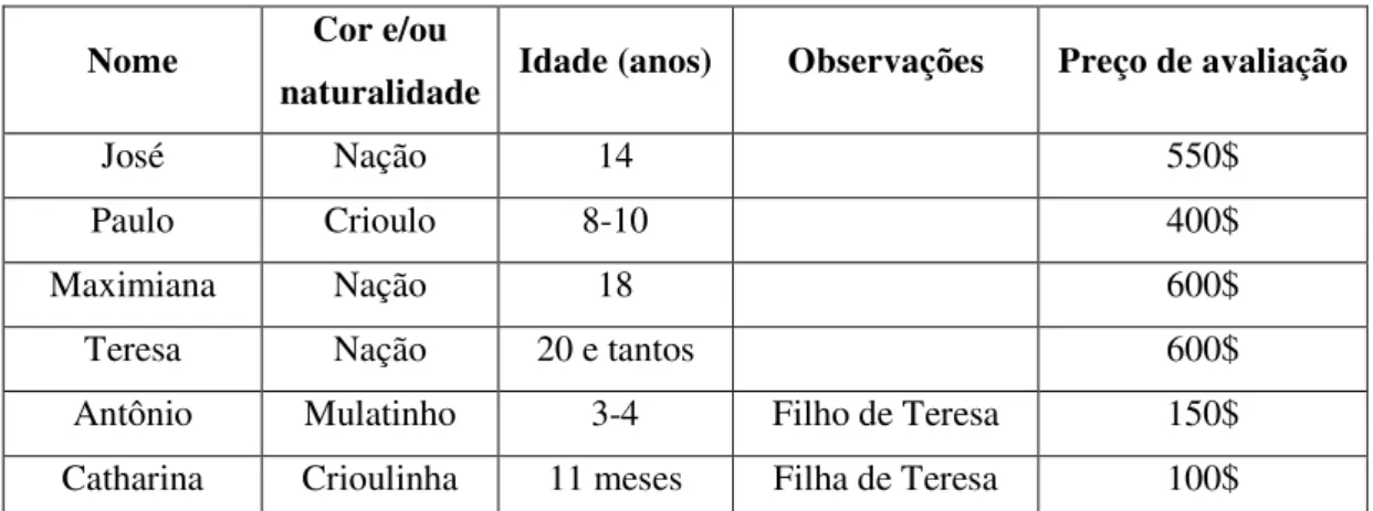 Tabela 4 – Escravos de João Lopes de Camargo, 1849. 