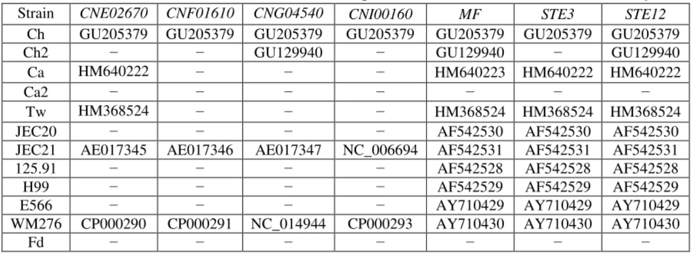 Table 2.5 - GenBank accession numbers of sequences of listed the loci used for MLST analyses