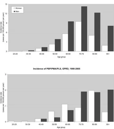 Figure 1.1 Incidence rate of amyotrophic lateral sclerosis in the General Practice Research Database  (GPRD), by age and sex, 1990–2005