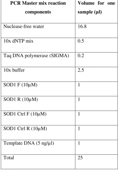 Table 2.1  Multiplex PCR Master mix reaction components for a final reaction volume of 25 μl used  for genotyping SOD1  G93A  mice and WT littermates
