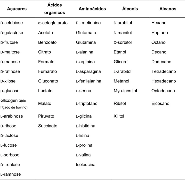 Tabela 2.11. Compostos testados como fontes únicas de carbono. 