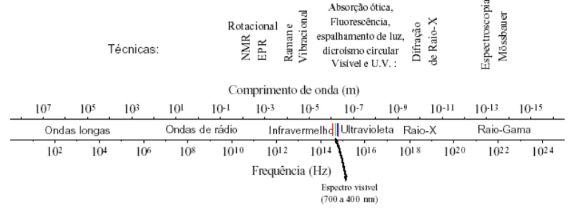 Figura 9 – Espectro eletromagnético