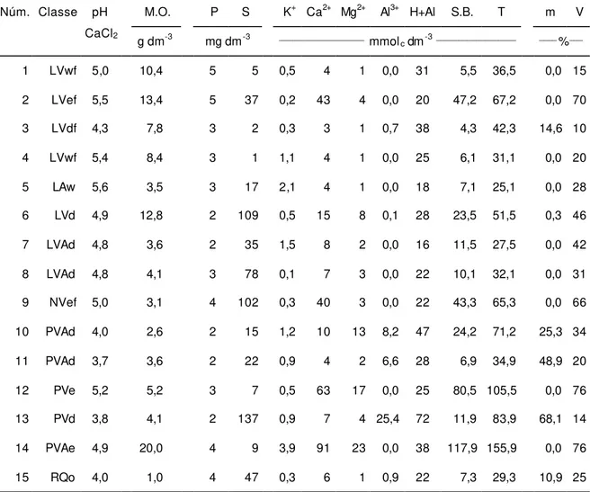 Tabela 3. Caracterização eletroquímica e química das amostras estudadas. 