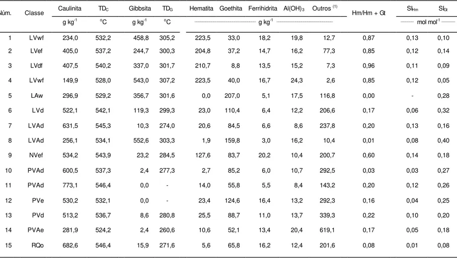 Tabela 5. Resultados das análises mineralógicas semiquantitativas da fração argila dos solos estudados, temperaturas de  desidroxilação da caulinita (TD C ) e da gibbsita (TD G ), relação Hm/Hm + Gt  e estimativas das substituições por  alumínio nas estrut