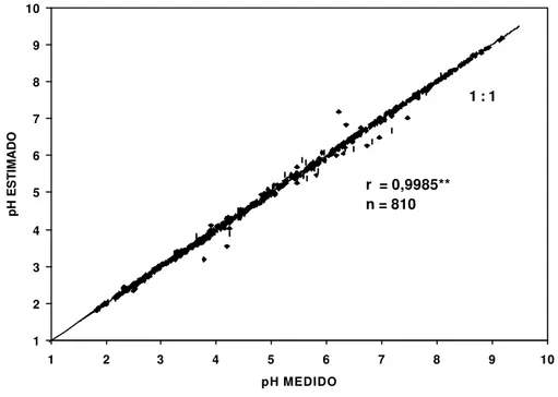 Figura 7  - Relação entre os valores medidos de pH e os estimados pelo modelo  polinomial de quarto grau ( pH = a + bx + cx 2  + dx 3  + ex 4 , sendo x = H +  ou  OH -  adsorvidos)