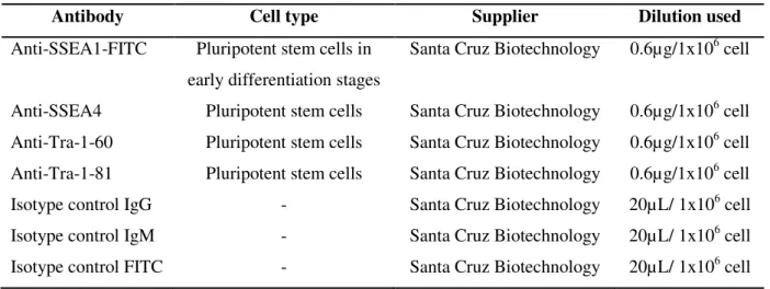 Table II.6: List of primary antibodies and dilutions used for flow cytometry analysis 