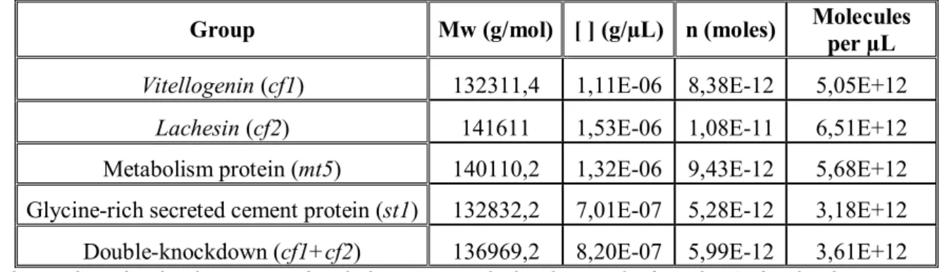 Table 2.1: Number of molecules per µL of each dsRNA used to knockdown R. bursa genes in the present study