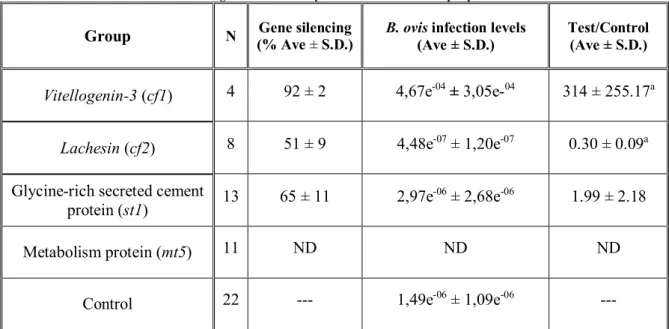Table 3.2: Babesia ovis infection levels after gene knockdown by RNA interference in Rhipicephalus bursa ticks SGs