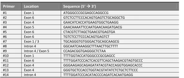 Table 2.1. DNA oligonucleotides used in the current work. 