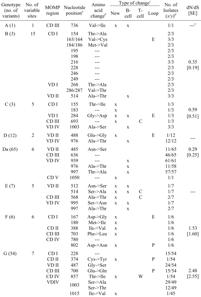 Table 5.1. Nucleotide sequence variation in ompA  genotype variants compared with the respective  prototype strain  Genotype  (no