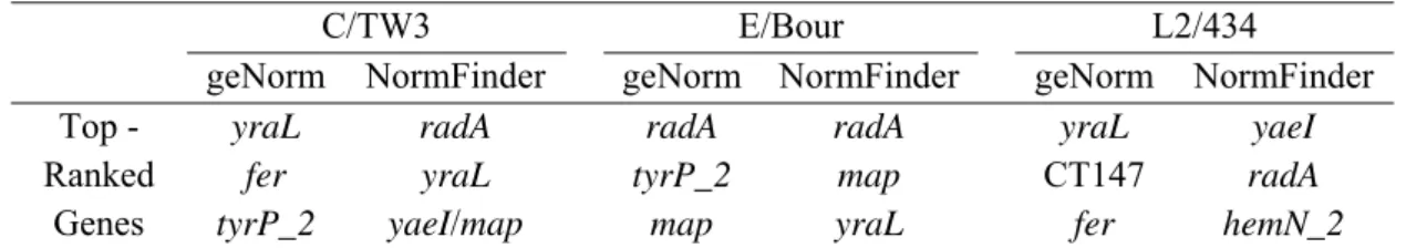 Table 2.3. Top-ranked genes according to geNorm and Normfinder applications 