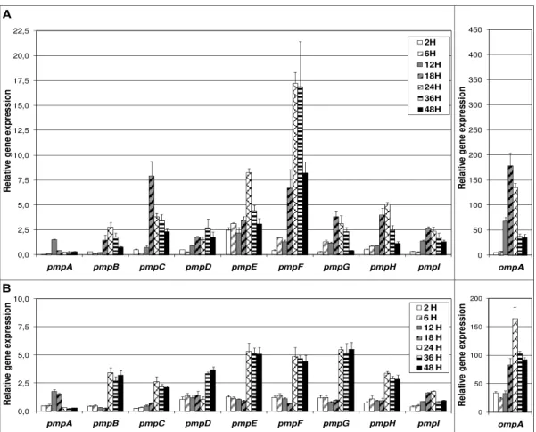 Figure 3.1 - Expression profile of the nine pmp genes and ompA throughout the development  of C
