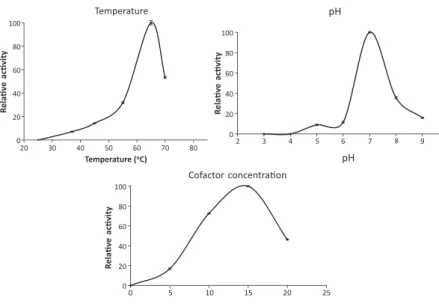 Fig. 4. Effect of pH, temperature and co-factor concentration on AraL activity.
