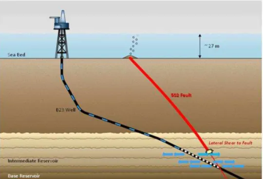 Figura  3.1.c  Exsudação  ocasionada  pelo  comprometimento  de  uma  falha  geológica  por  ocasião  da  perfuração de um poço de petróleo