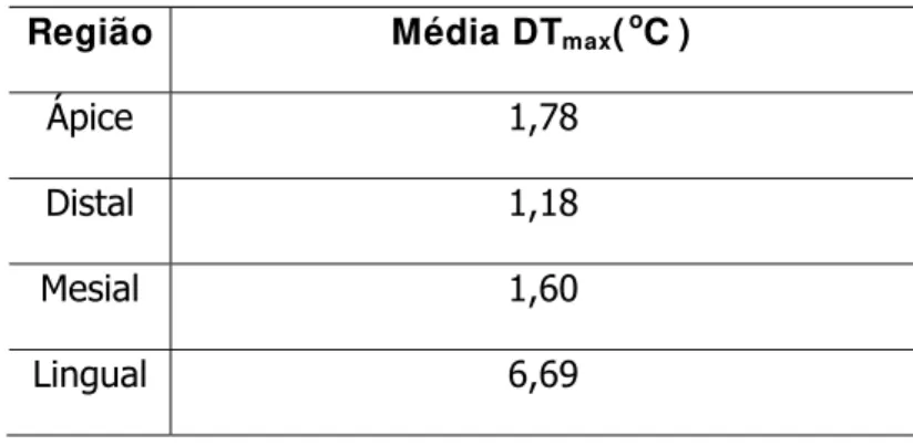Tabela 5.4 - Máxima variação de temperatura registrada em  cada região 